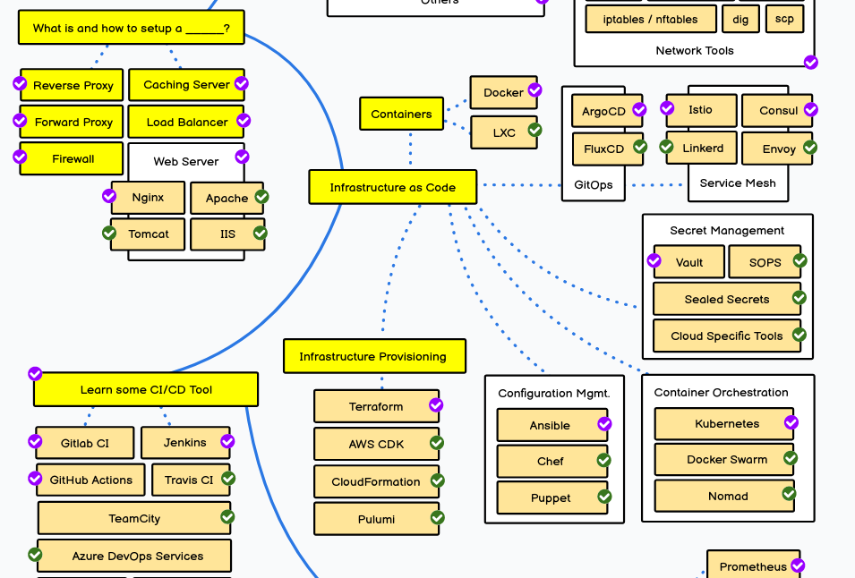 Devops roadmap